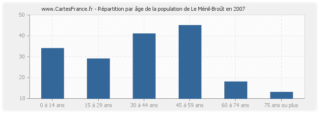 Répartition par âge de la population de Le Ménil-Broût en 2007